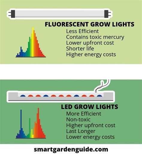 Led Vs Fluorescent Grow Lights Which One Should You Use 46 Off