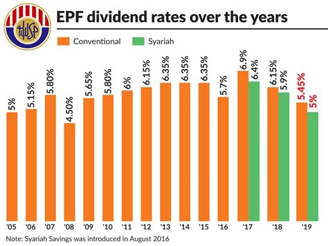 The present epf interest rate is most likely to be replaced by a higher one. Why EPF returns are lower | The Star