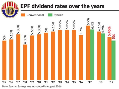 Apply easy and for free with imoney! Why EPF returns are lower | The Star