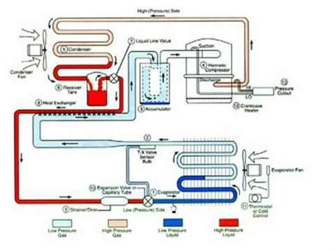 The evaporator manufacturer should have designed the evaporator to provide the required cooling capacity at a specific superheat. Hvac - superheat and subcooling - YouTube