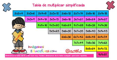 Tabla de multiplicar simplificada gran formato (2 ...