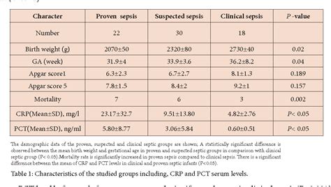 Table 1 From Procalcitonin Versus C Reactive Protein In Neonatal Sepsis