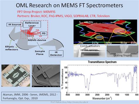 Memfis Mems Lamellar Grating Interferometer Based Ftir Spectroscopy