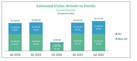 Floridas Tourism Recovery Continues Despite Headwinds
