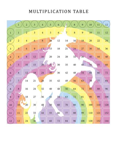 Leran multiplication table for kids. 5 Colorful Unicorn Multiplication Tables for Kids Fun Math ...