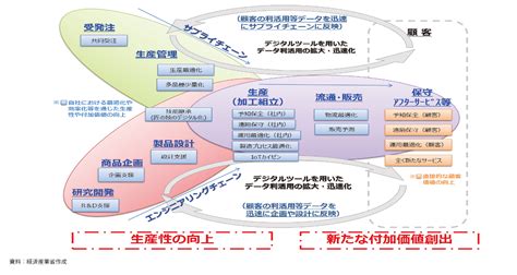 ものづくり白書 先進事例に見る、日本の製造業が飛躍するためのカギ：ものづくり白書2017を読み解く（後編）（13 ページ） Monoist