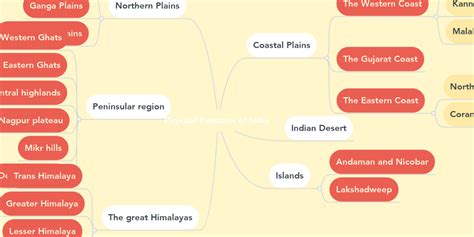 Physical Features Of India Mind Map Images And Photos Finder