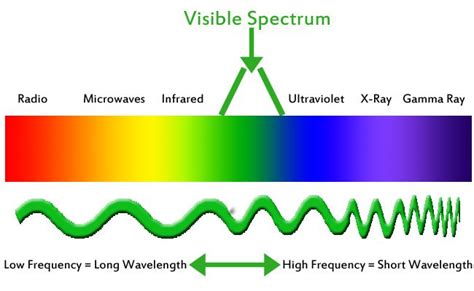 Electromagnetic Spectrum Drawing For Kids Free Download On Clipartmag
