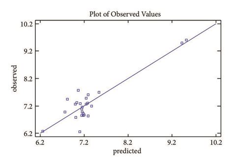 Plot Of Observed Versus Predicted Values Download Scientific Diagram