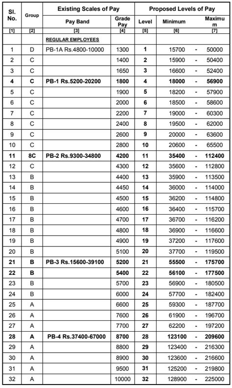 Th Pay Commission Tamil Nadu Pay Matrix Level To Hot Sex Picture