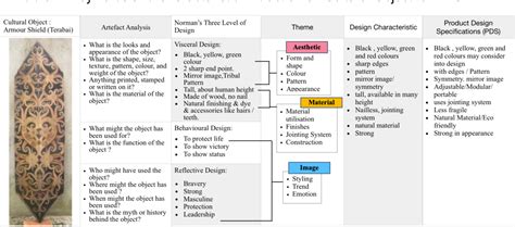 Table 1 From The Application Of Normans Three Levels Design Theory For