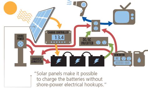 If you are looking for rv solar panel installation wiring diagram.you have come to the right place once, because here there is a variety of information rv solar is a must have for us! 5 Benefits Of Using Solar Power In Your RV | Kempoo.com