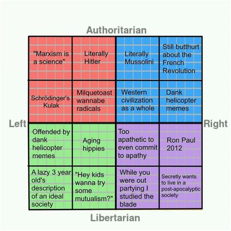 Mini Quadrants Rpoliticalcompassmemes Political Compass Know