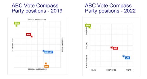Vote Compass 2022 Abc News Find Out Where You Stand This Election With Vote Compass R