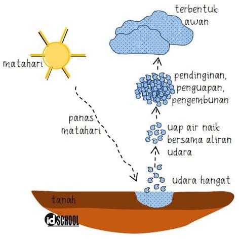 10 Jenis Jenis Awan Beserta Gambar Dan Proses Terbentuknya Anto Tunggal