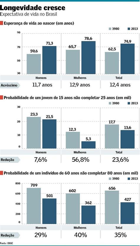 Expectativa De Vida No Brasil Aumenta 12 4 Anos E Afeta Fator Previdenciário Brasil Valor
