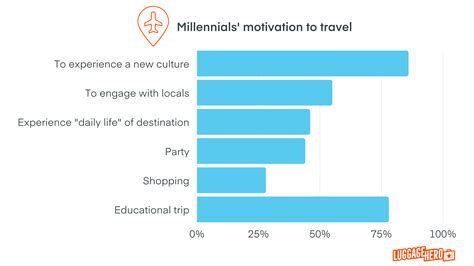 How Millennials Travel Statistics For 2020 Luggagehero