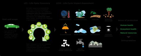 Life Cycle Assessment Steps Goal And Scope Definition Life Cycle Download Scientific Diagram