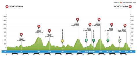 Maybe you would like to learn more about one of these? Clásica de San Sebastián 2018: Perfil, recorrido y ...
