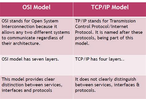 Comparison Between Osi And Tcp Ip Model Hot Sexy Girl