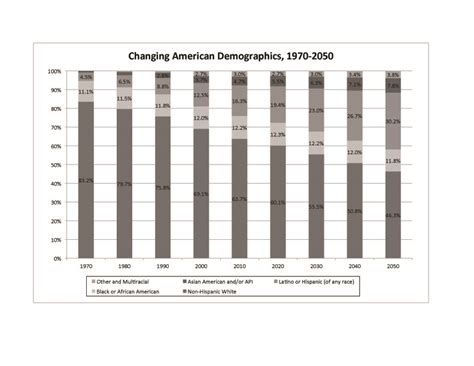 Housing units, july 1, 2019, (v2019) 139,684,244: The Racial and Ethnic Composition of the United States, 1970-2050 | Reimagine!