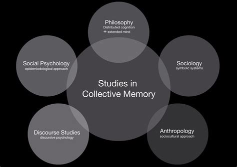 Collective Memory Project: Studies in collective memory | Memories