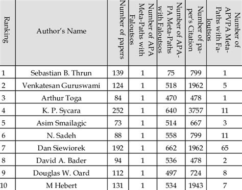 Top 10 Ranked Authors By Netout Download Table