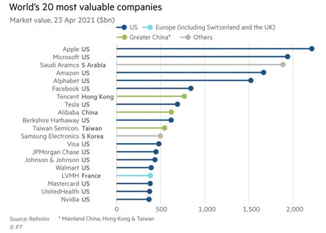 Worlds 20 Most Valuable Companies