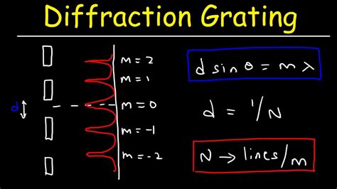 Diffraction Grating Problems Physics Youtube