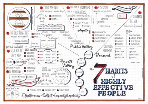 The 7 Habits Of Highly Effective People Stephen Covey