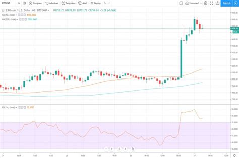 Bitcoin's pullback could not even reach the 38.2% fibonacci retracement level at $41,269, which suggests that conversely, if the bears sink the price below $30,000, the selling could intensify as the stops of the dip buyers are likely to get hit. Bitcoin Surges to Highest Price For Over a Year, Will it ...