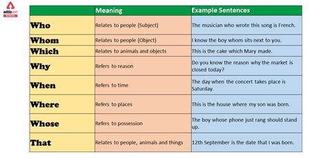 Relative Pronouns Chart Definition Examples And Exercise | Sexiz Pix