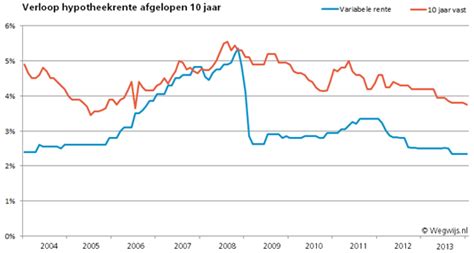 Je hypotheek oversluiten anno 2014 is in veel gevallen erg lucratief. Hypotheek naar nul: Het beste uit met een variabele ...