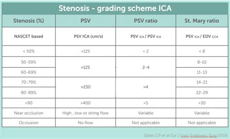 Table Grading Scheme Ica Stenosis Stenosis Carotid Artery Vertebral Artery