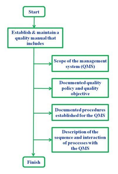 The 1st Tire Documents Like Iso 13485 Manual Should Be Developed And