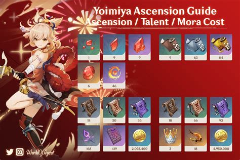 Genshin Guides And More On Twitter Yoimiya Ascension Guide