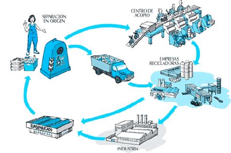 Proceso De Reciclaje ¡cuidemos El Planeta