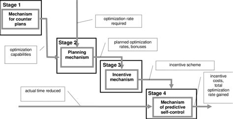 The Block Diagram Of Pco Optimization Mechanism Download Scientific