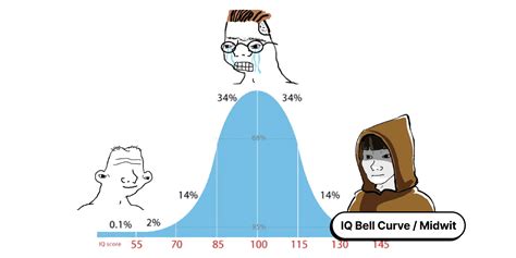 Bell Curve Meme Template