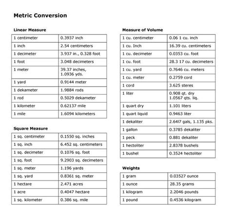 Metric Equivalents Metric Conversions Metric Conversion Chart