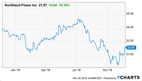 northland power what will it take to move its share price higher otcmkts npiff seeking alpha