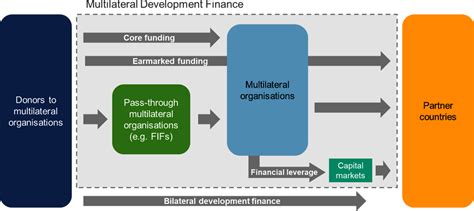 Overview Multilateral Development Finance 2020 Oecd Ilibrary