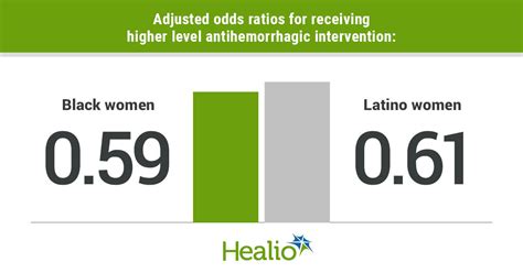 Black Women Less Likely To Receive Higher Level Antihemorrhagic