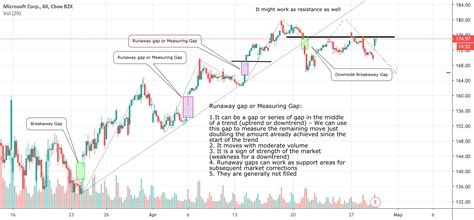 Runaway Gap Or Measuring Gap In Technical Analysis For Nasdaq Msft By