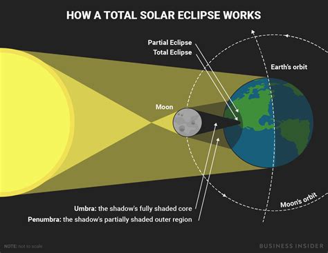 Diagram Of A Solar Eclipse
