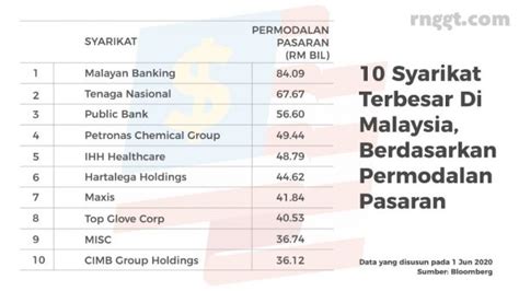 Di malaysia dan ketiga terbesar di dunia. Top Glove, Hartalega, IHH Healthcare, Antara 10 Syarikat ...