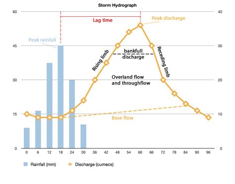 River Discharge Storm Hydrograph A Level Geography