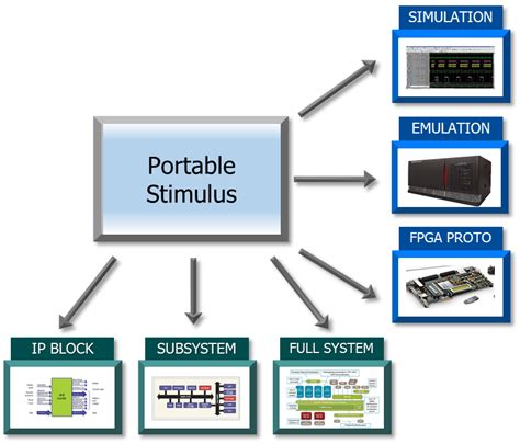 Portable Test - Portable Intent, Portable Realization, or Both? | Verification Horizons