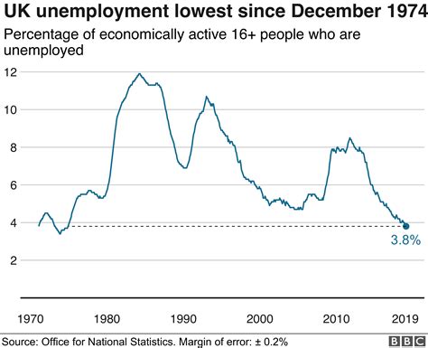 female unemployment rate lowest since 1971 bbc news