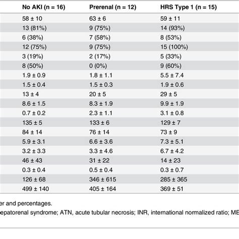 Characteristics Of Patients According To The Presence And Type Of Aki